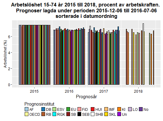 Datum 2016-08-15 3 (12) prognoser som lagts fram den senaste månaden förväntas arbetslösheten under 2016 ligga på 6,9 procent, för att under de följande två åren ligga på 6,7 respektive 6,5 procent.