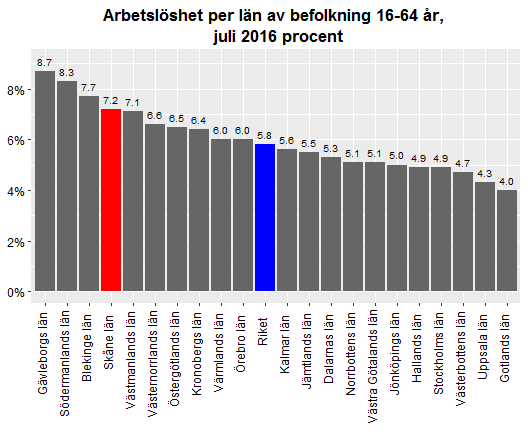 Datum 2016-08-15 4 (12) Skåne hade i juli 2016 den sjätte högsta ungdomsarbetslösheten i landet, mätt som andelen arbetslösa av
