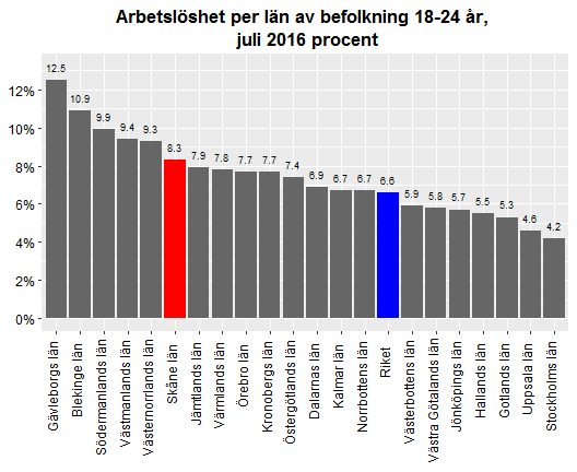 Datum 2016-08-15 5 (12) Arbetslöshet i Skånes kommuner I absoluta tal uppgick arbetslösheten i Skåne i juli till 58 453 personer, vilket motsvarade 7,2