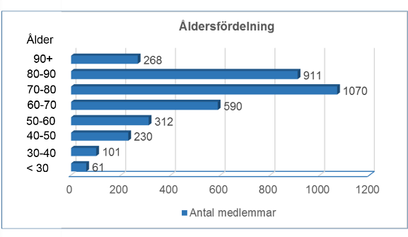 Medlemsutveckling Medlemmar Sverige Danmark Norge Totalt Antal 2012-12-31 2986 61 1078 4125 Ökning/Minskning -503 +5-66 -564 Antal 2015-12-31 2483 66 1012 3561 Riddare Tempel Antal Tempel vid 2012
