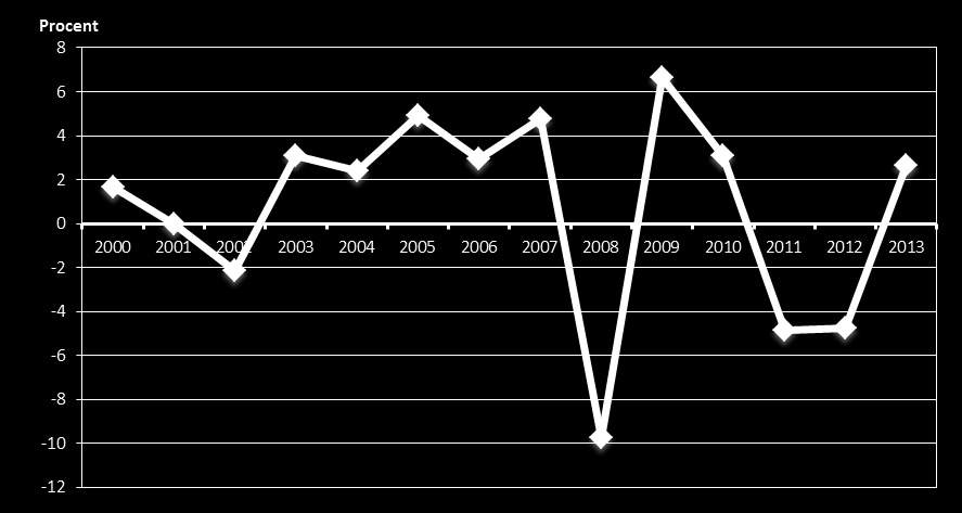 för nationalräkenskaper (System of National Accounts 2008). Förädlingsvärdet 2013 Bruttonationalproduktens värde i löpande marknadspriser uppgick år 2013 till ca 1 199 miljoner euro.