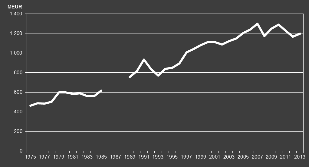 Viss återhämtning av bruttonationalprodukten år 2013 I figur 3 illustreras utvecklingen i bruttonationalprodukten till marknadspris (fasta priser) från år 1975 till år 2013 (åren 1986-1988