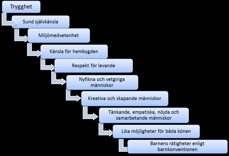 12. UTVÄRDERING AV BARNENS UTVECKLING Utvärdering av barnens utveckling sker kontinuerligt i kollegiet och genom utvecklingssamtal med föräldrarna på hösten samt ytterligare vid behov.