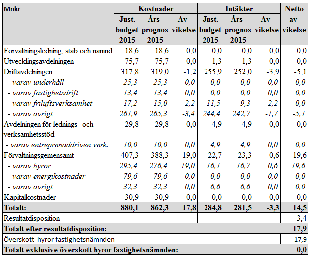 Sid 24 (33) Årsprognos per avdelning jämfört med budget Tabellen nedan visar justerad budget, årsprognos och avvikelse per avdelning.