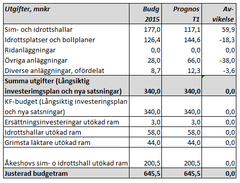 Sid 26 (33) Projektramen för sim- och idrottshallar är förändrad jämfört med VP 2015. Detta beror på en akut renovering av duschutrymmen i Vällingby sim- och idrottshall.