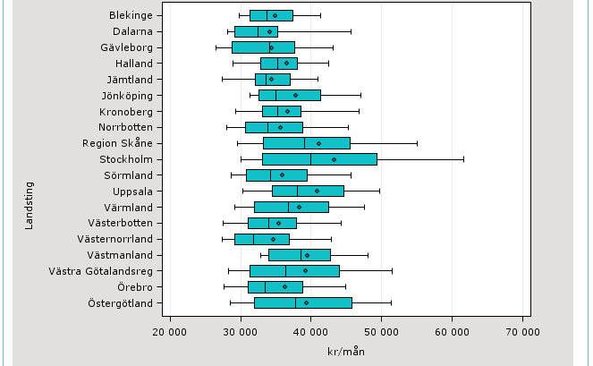 Nedan är ett Boxplot-diagram som visar samma sak som den tidigare tabellen på ett annat sätt.