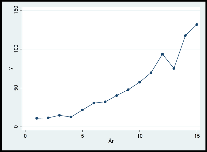 a. Hur mycket har livslängden i snitt ökat per decennium? b. Tolka interceptet. c. Använd regressionslinjen för att göra en prognos för livslängden år 2016. 5. Se figuren nedan.