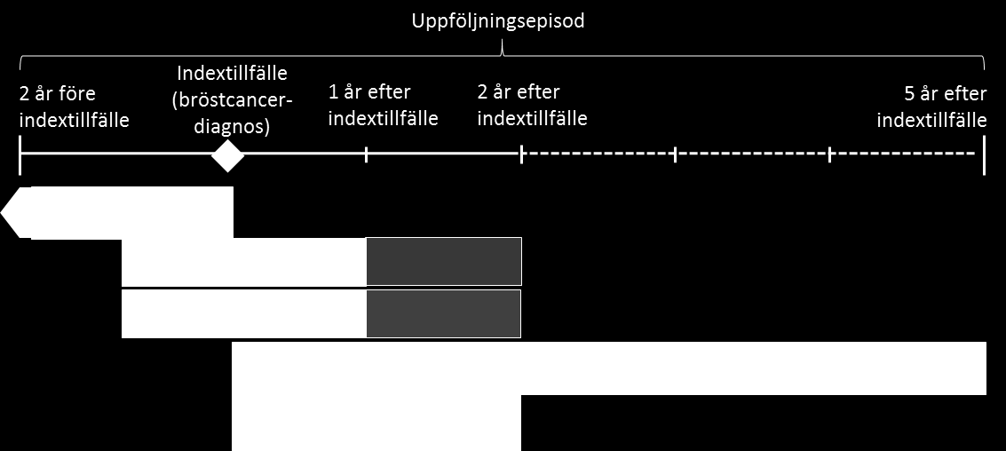 Uppföljningsepisodens omfattning olika