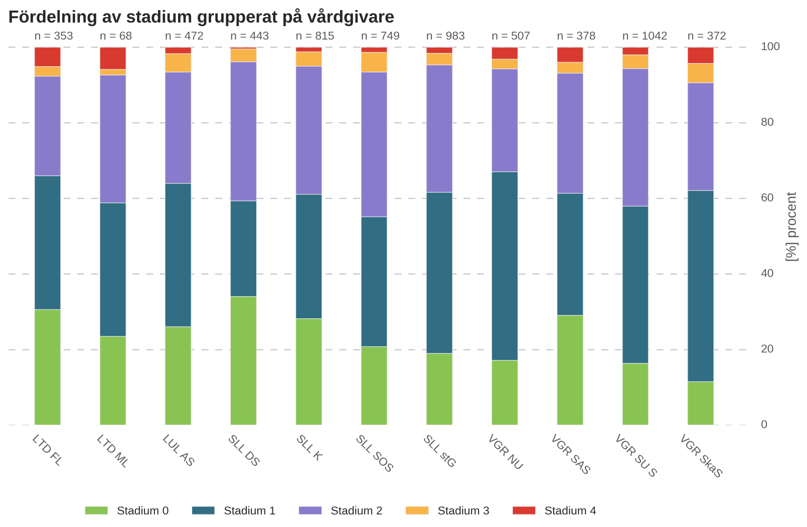 Modul (stadium) per vårdgivare Andelen