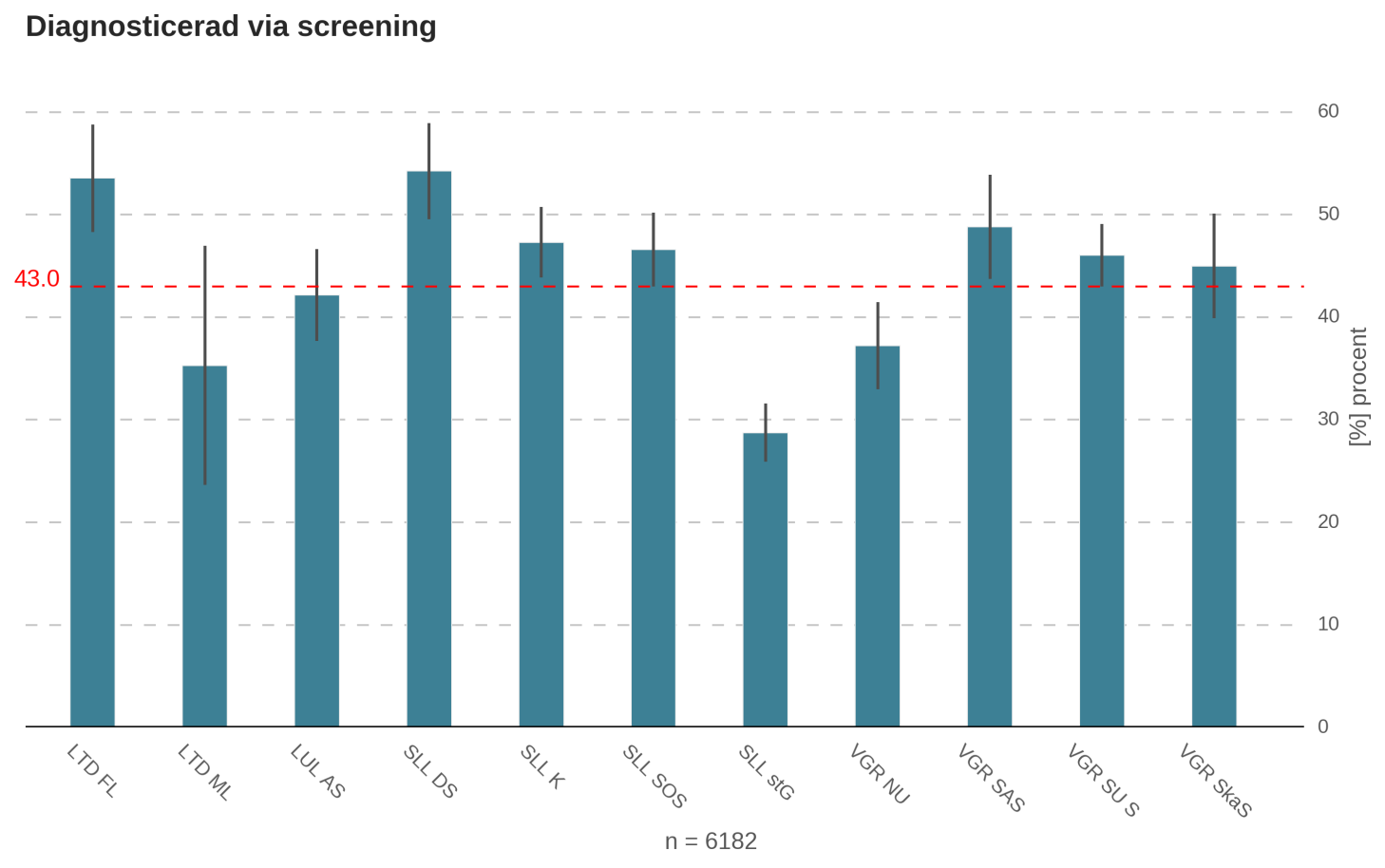 Diagnosticerad via screening Källa: