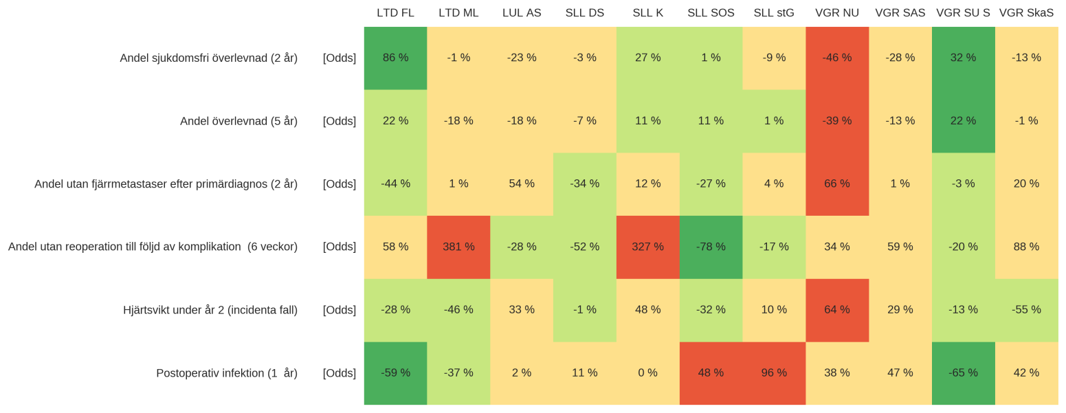 Sammanställning hälsoutfall och resursåtgång på vårdgivarnivå (casemix-justerat) HÄLSOUTFALL DALARNA UPPSALA STOCKHOLM VÄSTRA GÖTALAND FL ML AS DS K SÖS StG NU SÄS SU S SkaS Statistiskt signifikant