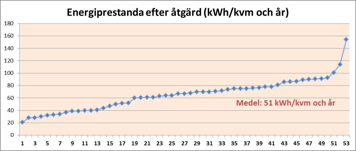 Figur 2. Beräknad energibesparing Figur 3.