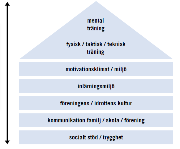 8.2.2 Allsidighet För barn och ungdom är det viktigt att träna hela kroppen, inte bara de kroppsdelar man använder när man spelar fotboll. 8.2.3 Förhållande Träning Match Förhållandet skall vara minst dubbelt så många träningar som matcher.
