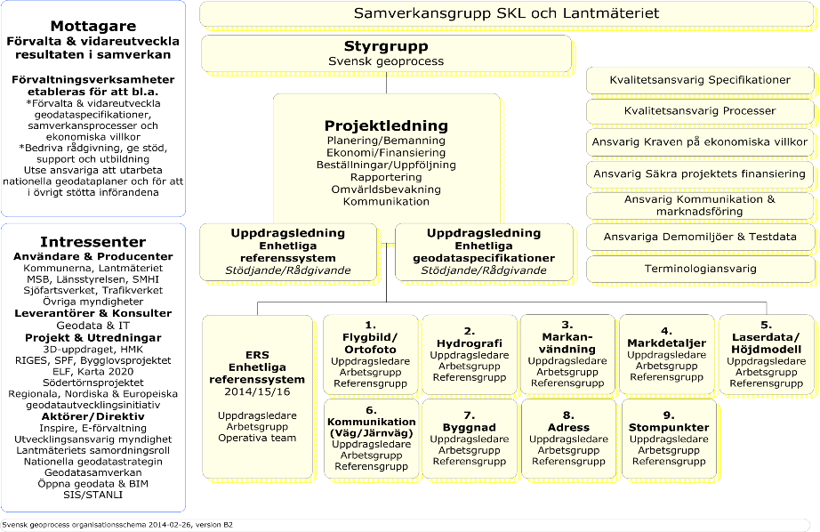 Svensk geoprocess Status