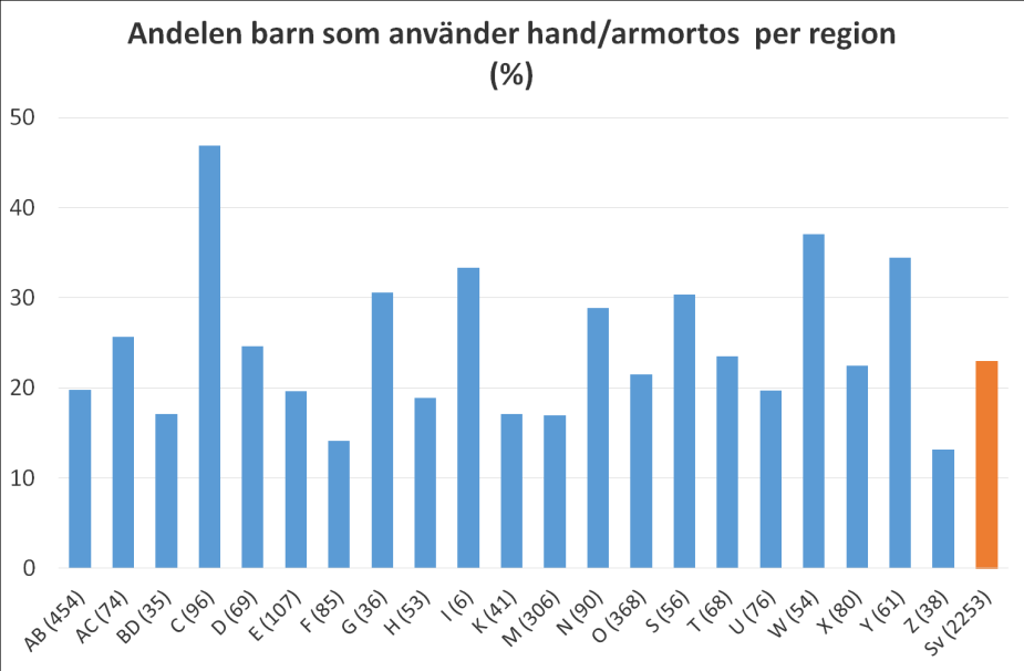 ler/lednivåer som ortosen avser att påverka. I figuren har antalet ortoser sammanställts och även här finns stor variation mellan regionerna.