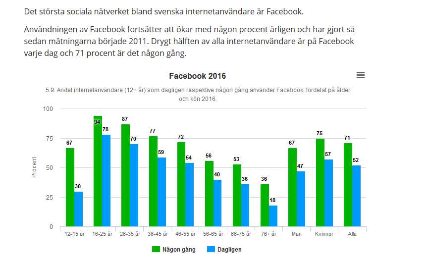 Facebook i Sverige källa iis Dataträff
