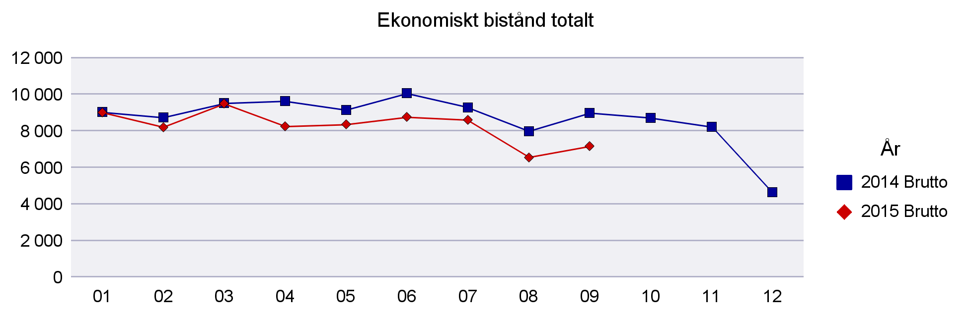 2 Arbete och välfärdsförvaltningen ekonomiskt bistånd 1 Ekonomiskt bistånd totalt 2014-2015 (tkr) Utskriftsdatum 2015-10-02 Brutto Brutto Tkr 2014 2015 Januari 9 027 9 018-737 Februari 8 731 8 204 77