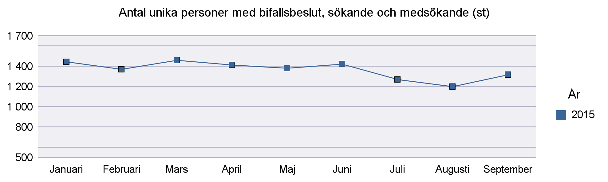 3 Ekonomiskt bistånd Antalet unika hushåll samt personer med beslut AoV Utredning Utskriftsdatum: 2015-10-01 Urvalet gäller för år: 2015 Hela månaden måste ha passerat (se utskriftsdatum) Sida: 1 av