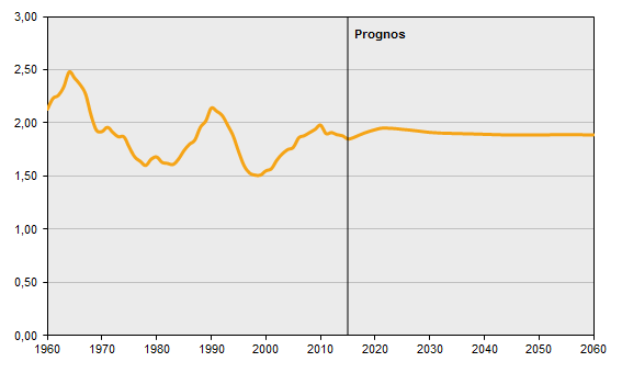 Från och med mitten av 1980-talet steg den summerade fruktsamheten till 2,13 barn i genomsnitt per kvinna år 1990, för att sedan sjunka igen till låga 1,5 i slutet av 1990-talet, för att sedan vända