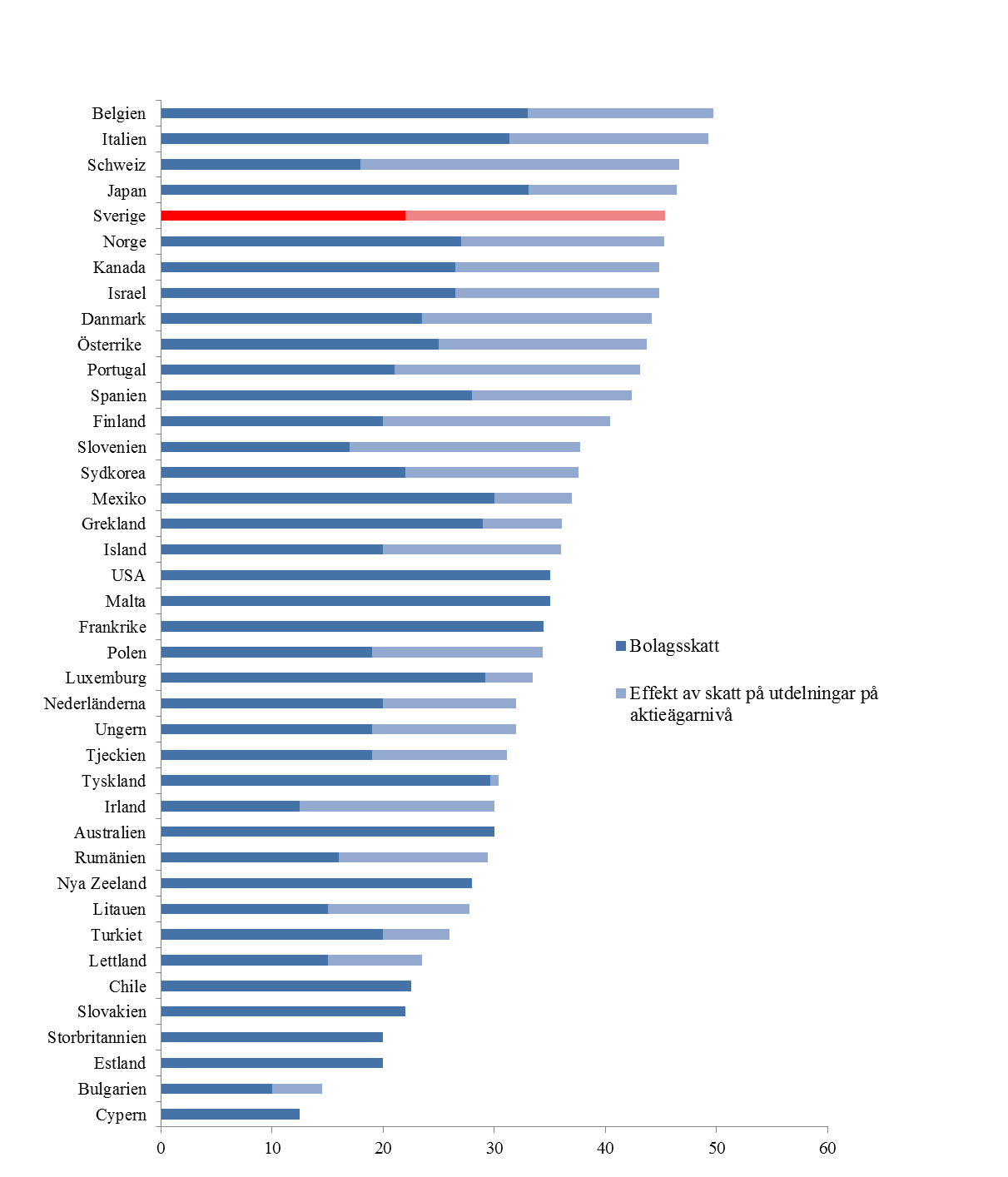 Diagram 4: Bolagsskatt och effekt av