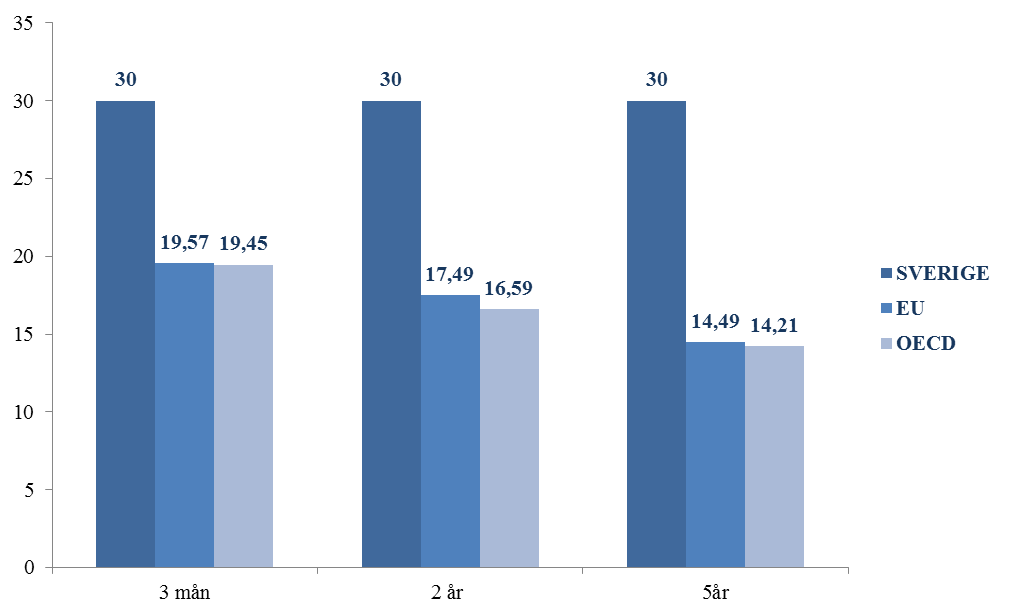 4. Skatt på kapitalvinster Låg skatt på långsiktiga aktieinnehav i de flesta länder Sverige har 30 procent skatt på kapitalvinster hos privatpersoner oavsett längden på innehavstiden.