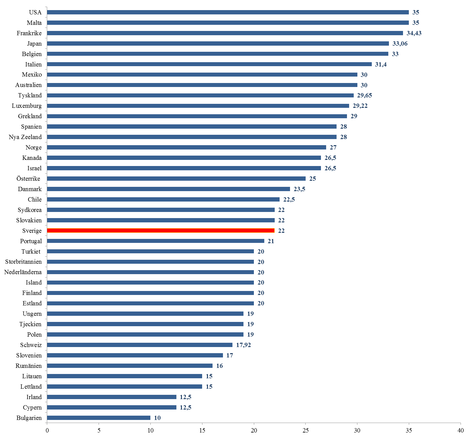 3. Dubbelbeskattningen av utdelningar näst högst i OECD/EU Bolagsskatten 2013 sänktes den svenska bolagsskatten från 26,3 till 22 procent och ligger nu runt genomsnittet inom EU på 22,1 procent.