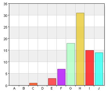 Hur nära ett perfekt fritidshem kommer ditt fritidshem? A. 1 0 0 B. 2 0 0 C. 3 1 1,1 D. 4 0 0 E. 5 3 3,4 F. 6 7 7,9 G. 7 18 20,2 H. 8 31 34,8 I. 9 15 16,9 J.