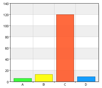 Jag upplever att det finns vuxna ute på rasterna. A. Instämmer helt 47 31,8 B. Instämmer delvis 64 43,2 C. Instämmer inte alls 6 4,1 D.