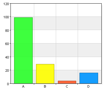 Jag upplever att lärarna hjälper mitt barn i skolarbetet om han/hon behöver det. A. Instämmer helt 106 71,6 B. Instämmer delvis 32 21,6 C. Instämmer inte alls 2 1,4 D.