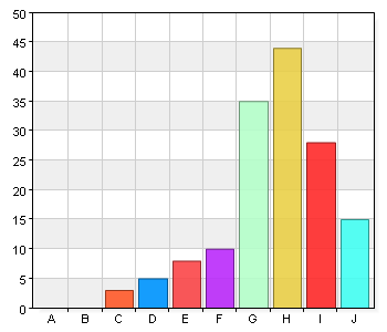 Hur nöjd är du med din skolas verksamhet som helhet? A. 1 0 0 B. 2 0 0 C. 3 1 0,7 D. 4 4 2,7 E. 5 3 2 F. 6 2 1,4 G. 7 28 18,9 H. 8 48 32,4 I. 9 36 24,3 J.