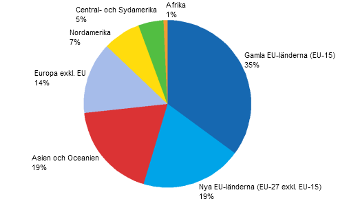 Företag 21 Finländska dotterbolag utomlands 28 Anställda i finländska företag utomlands var koncentrerade till EU-länderna år 28 Mätt med antalet anställda var finländska företags verksamhet