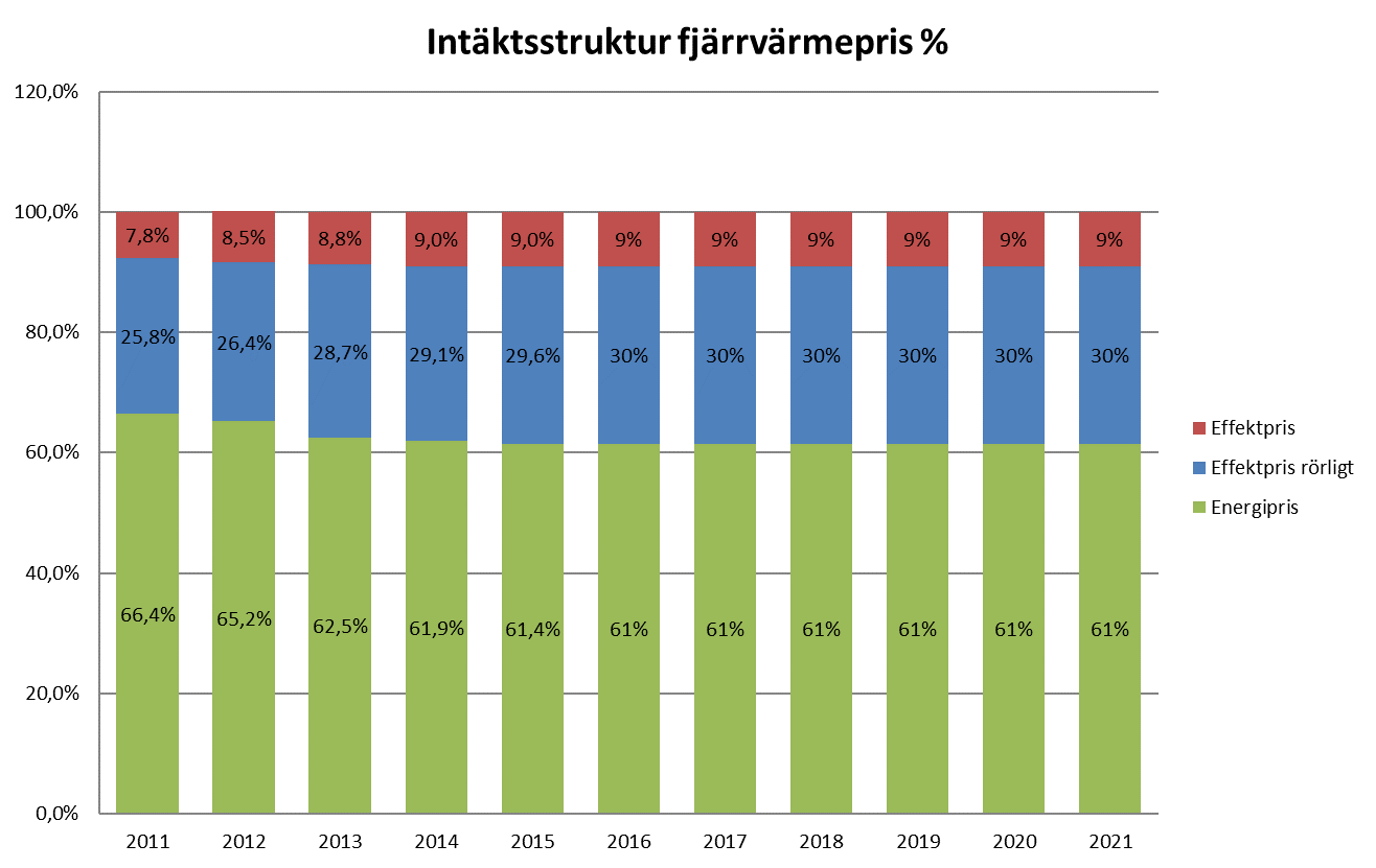 1.4.1 Intäkter Värmeförsäljning: Avser intäkter från försäljning av fjärrvärme. Elförsäljning: Kraftvärmeverket i Lugnvik för Östersundsnätet har samtidigt som värmeproduktion även elproduktion, s.k. kraftvärmeproduktion.