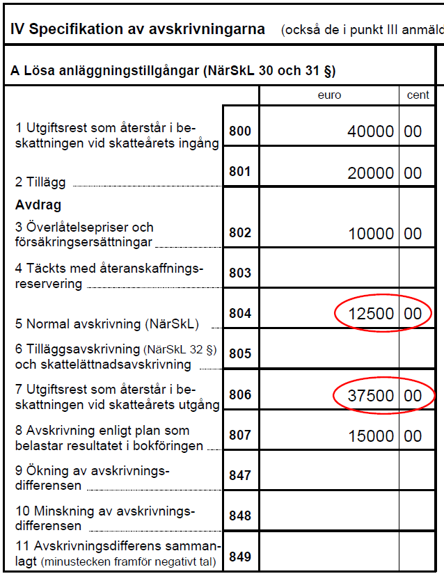 Uppkomsten av hyllavskrivningar 2/3 Maximiavskrivning enligt NärSkL 12 500 Avskrivning