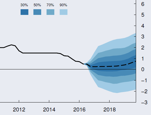 Inga ränteändringar från norska centralbanken Norges Bank (norska riksbanken) beslöt som väntat vid sitt möte i juni att låta räntan ligga kvar på oförändrade 0,5 procent.