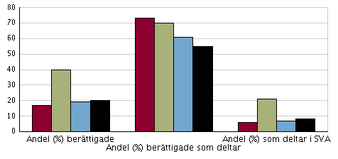 Tabell 2 Diagrammet presenterar andelen som är berättigade till modersmålsundervisning, andelen av de berättigade som deltar samt andelen som deltar i undervisning i svenska som (SVA).