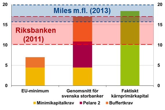 Diagram 3. Kärnprimärkapitalkrav och lämpliga kapitalnivåer Procent av riskvägda tillgångar Källor: Finansinspektionen (2015b), Miles m.fl. (2013) och Riksbanken (2011).