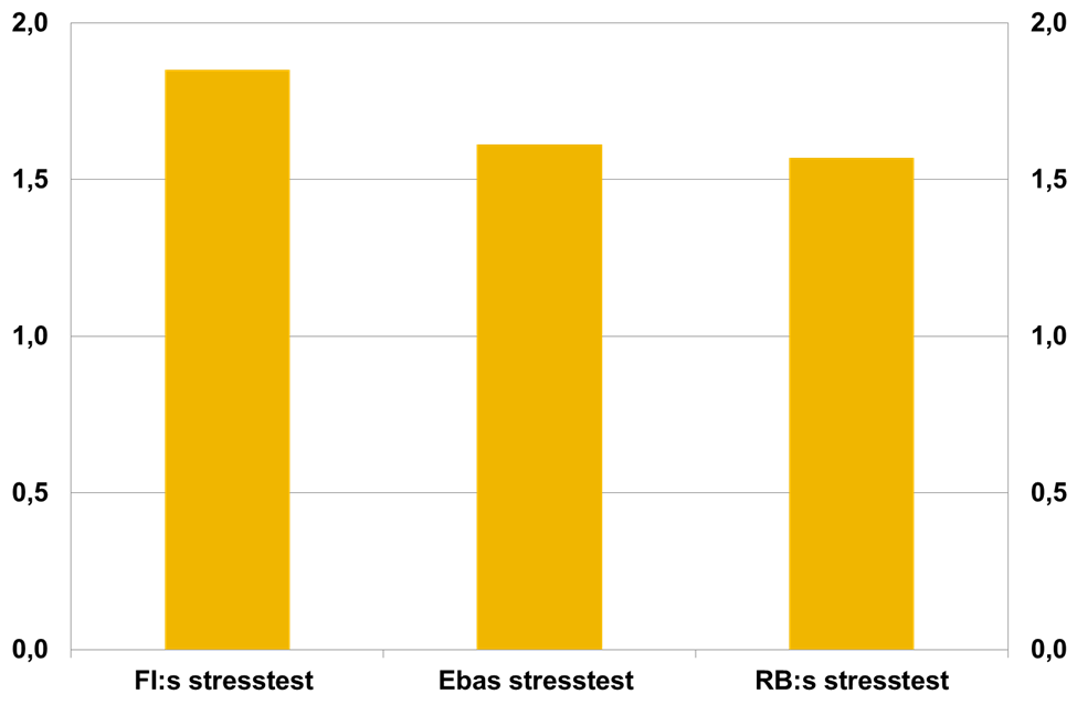 desamma; storbankernas kärnprimärkapitalrelationer försämras med mellan 1,5 och knappt 2 procentenheter i de tre stresstesterna (se diagram 4).