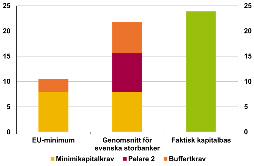 Diagram 1. Dagens totala kapitalkrav Procent av riskvägda tillgångar Anm. I diagrammet visas genomsnitt för de fyra svenska storbankerna. Källa: Finansinspektionen (2015b).