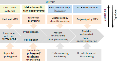 från avtalet genom att skilja på de regulatoriska elementen och mekanismer som definieras i avtalet (övre delen), från det internationella samarbetet som syftar till att förverkliga