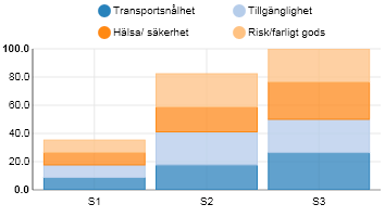 Figur 18: Handlarnas resultat. Också handlarna ser större stadsdelscentra som en bra lösning även om skillnaden mot de 2 3 stora etableringarna (Alternativ 1) är liten. Illustration tagen från POLA.