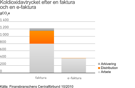 E- tjänsterna ökar ytterligare OP Pohjola satsar kraftigt på att göra e fakturan allmännare och ett viktigt argument är att tjänsten är miljövänlig.