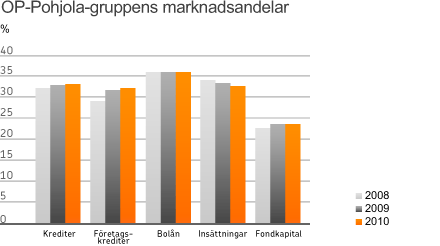 Bank- och placeringstjänster I OP Pohjolas urval av bank och placeringstjänster finns produkter och tjänster såväl för skötsel av ekonomin som för köp av bostad och för placeringar.