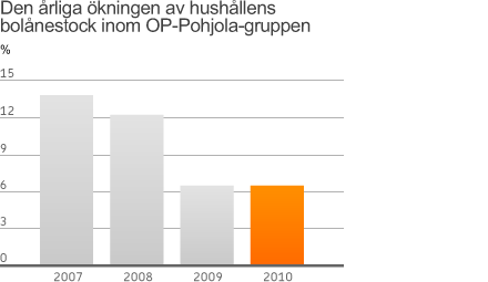 Finlands bästa bolånebank OP Pohjolas bolånekunder klarade recessionen bra. Kundernas skuldbetalningsförmåga förblev god och de låga räntorna ökade dessutom avsevärt amorteringarna av lån 2010.