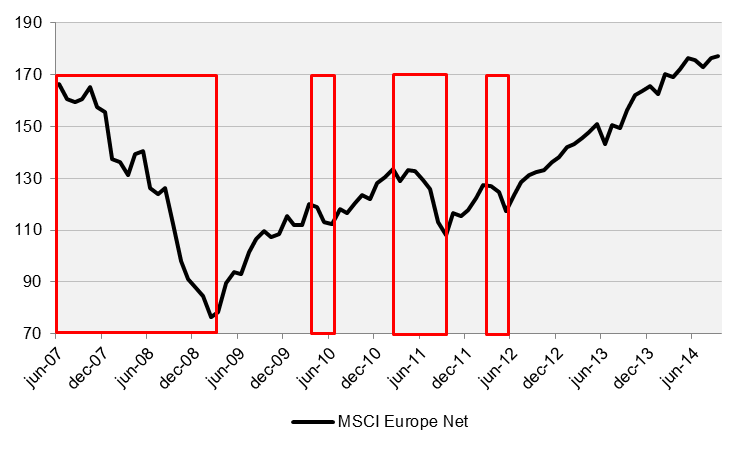 Riskprofil: Motståndskraft i nedgång Fonden har konsekvent avkastat bättre än index i nedgång (EUR) Fonden jämfört med Europaindex under de största nedgångsperioderna (EUR) Toppen till botten Period