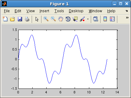 Exempel 2. Rita grafen av f(x) = sin(x) + 0.3 sin(4x) för 0 x 4π. Först gör vi en lista eller radvektor x av x-värden mellan 0 och 4π, med >> x=0:0.1:4*pi; Närmare bestämt får vi värdena 0, 0.1, 0.