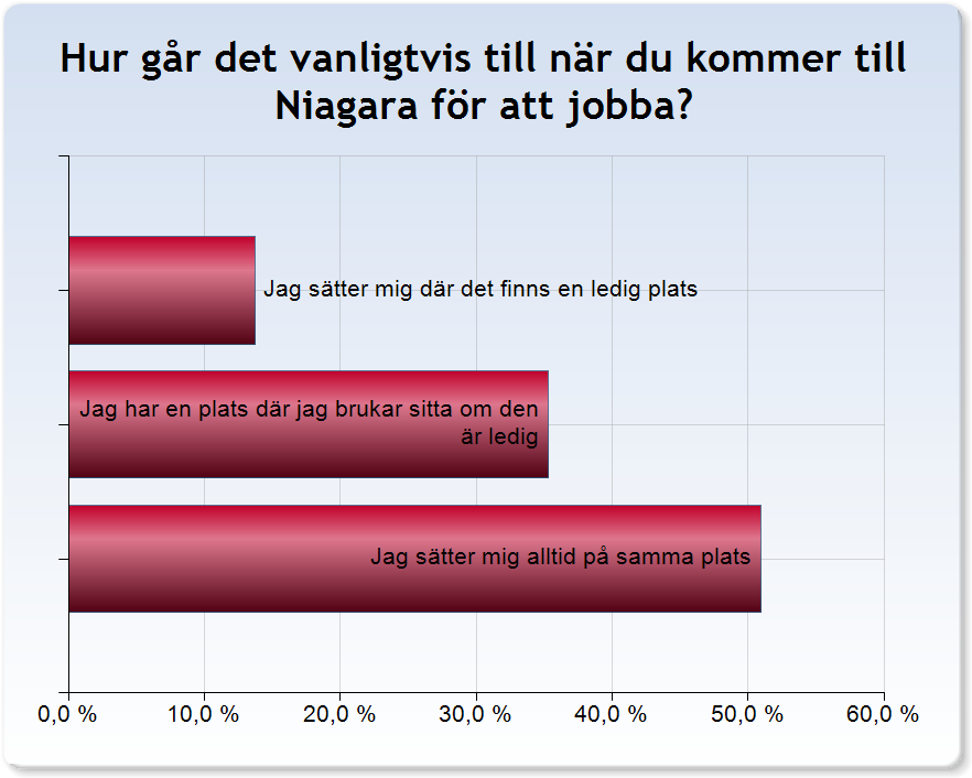 Samarbete och gemenskap Nedan redovisas frågor om samarbete och gemenskap. Frågorna redovisas separat i tabeller och därefter redovisas skillnaderna från 2015 och 2016 i jämförande diagram.