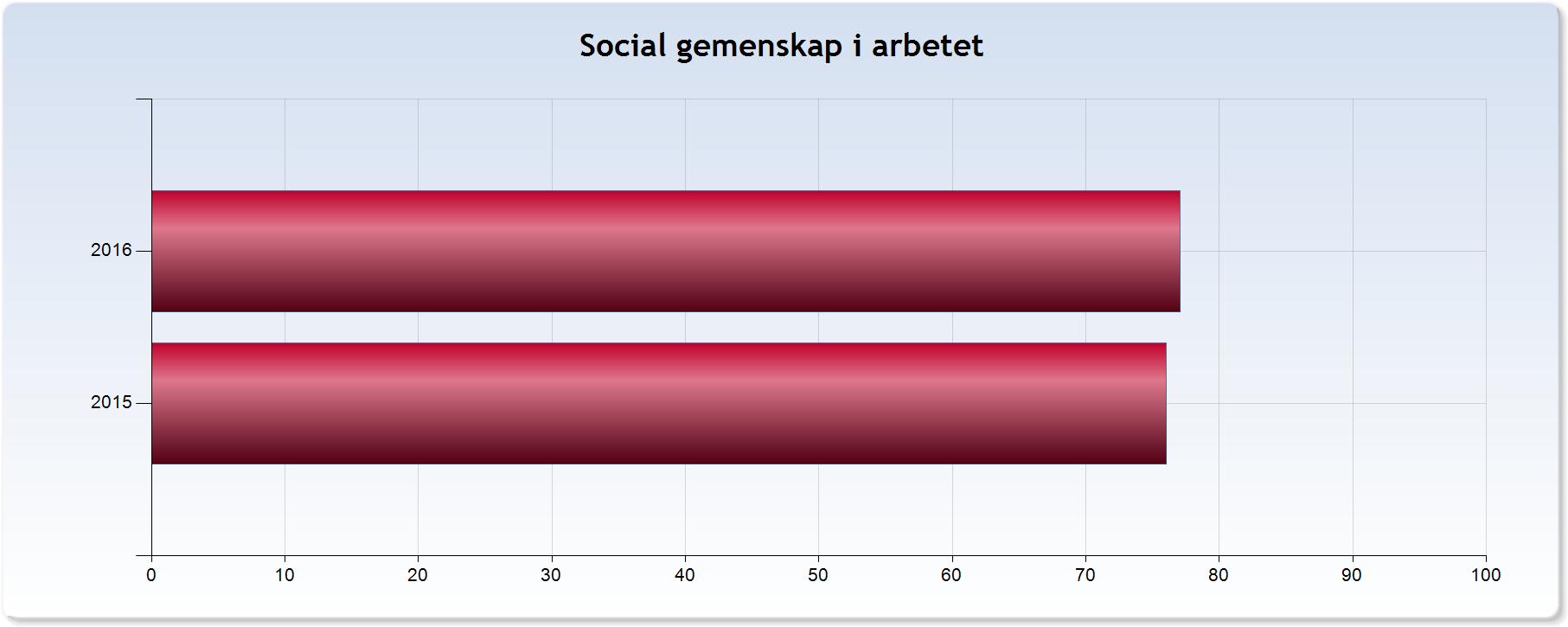 Social gemenskap i arbetet Har ni gemensamma fikaraster på jobbet?