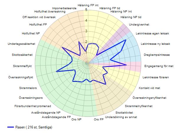 Matengagemang Förarkontakt Spindeldiagrammet visar en ras som i genomsnitt engagerar sig med intresse för matletande.