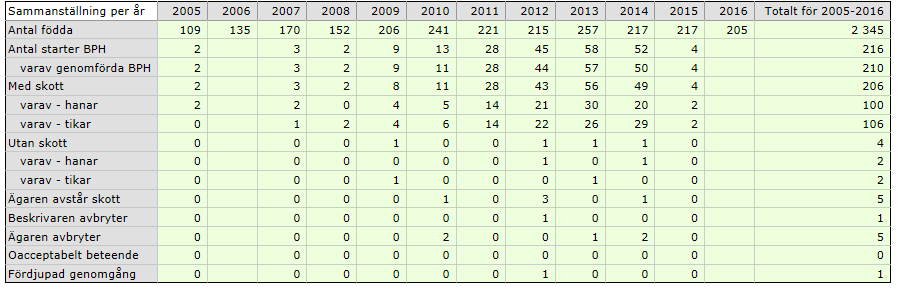 BPH-ÖVERSIKT PERRO DE AGUA ESPANOL BPH-översikten (tabellen nedan, daterad 20160829) redovisar antalet hundar som fötts under ett år och hur många av dessa som har genomförd BPH, om de deltagit med