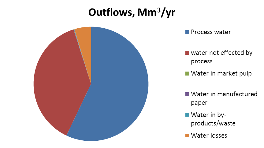11 11 Example: Water flows in Swedish forest industry 2009 Total inflow: 880 million m 3 Raw water 849 Wood 26.5 Bought pulp 0.17 Bought recycling paper 0.25 Fuels 2.8 Chemicals etc. 1.4 Swedish Forest Industry Evaporation: 44 million m 3 5 % Process water 502 Non process water 330 Market pulp 0.
